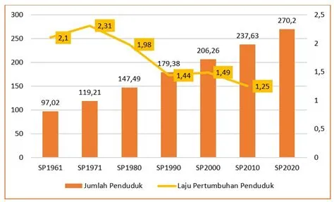 Sensus Penduduk 2020: Hasil dan Analisa (Part III)