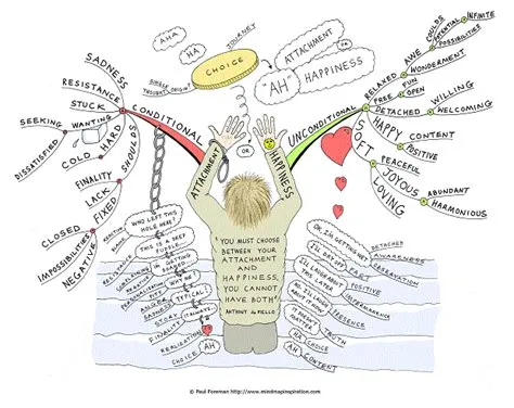 Attachment or Happiness Mind Map