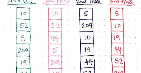 How to implement Radix Sort in Java - Algorithm Example [Solved] | Java67