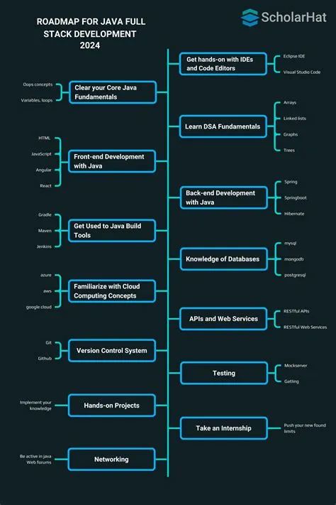 Java Full Stack Developer Roadmap (Updated 2025)
