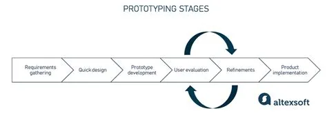 Prototyping, Explained: Why and How to Build a Sample Version of a ...