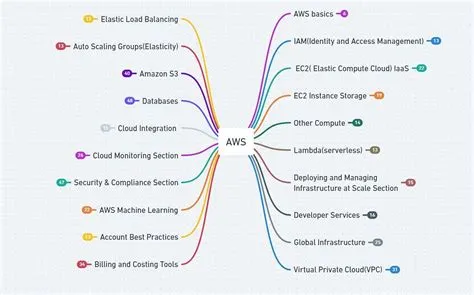 Passing the AWS Certified Cloud Practitioner Exam with Mind Maps | by ...