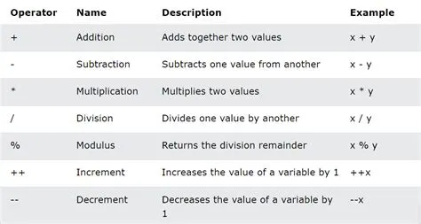 Java Operators. Previous Lesson -> Java Comments | by Darius Boengiu ...