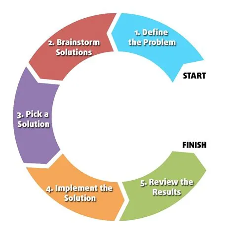 The 5 Steps of Problem Solving | Problem solving, Problem solving ...