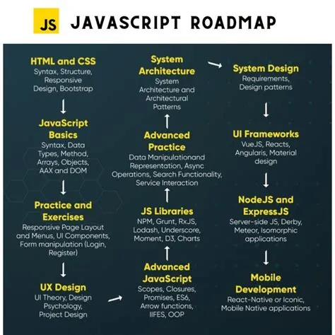 JavaScript Roadmap | React Developer | React Native | Node JS