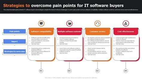 Strategies To Overcome Pain Points For IT Software Buyers PPT Template