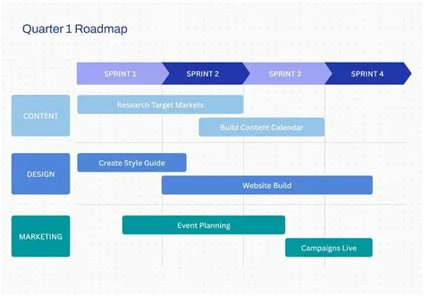 Crea un roadmap online (Ejemplos gratuitos) | Canva