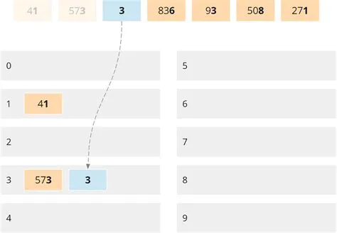 Radix Sort – Algorithm, Source Code, Time Complexity