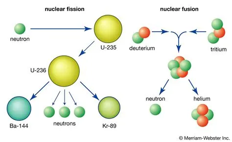 Nuclear fission - Stages, Reactions, Energy | Britannica