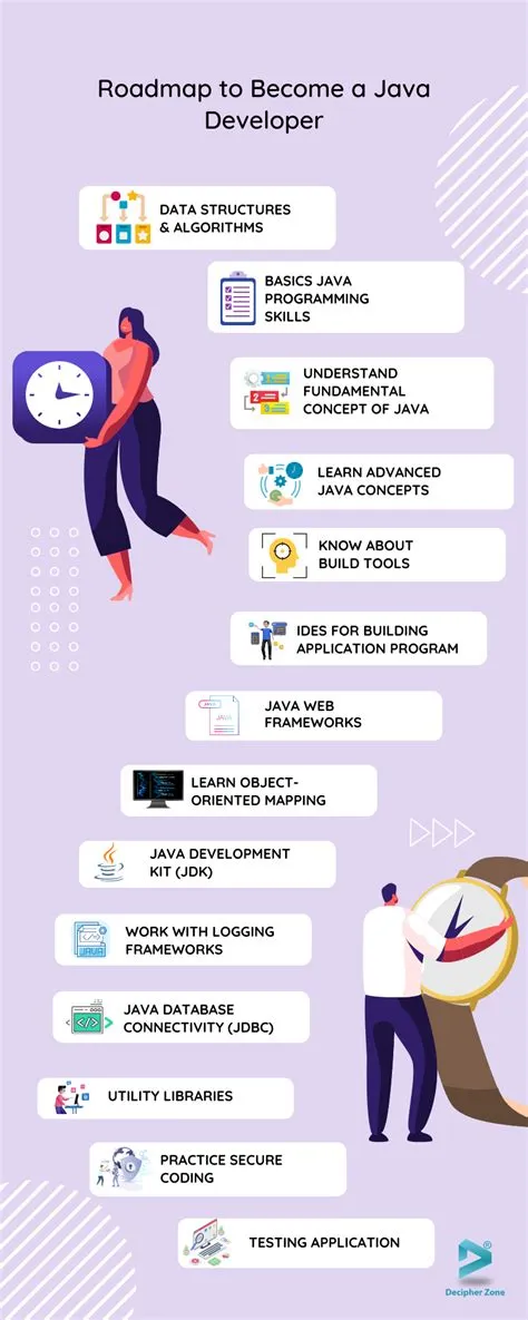 Java Developer Roadmap 2024