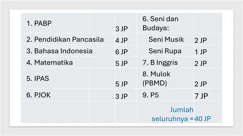 Begini Jadwal Pelajaran kelas 3-5 SD Kurikulum Merdeka, Cermati Alokasi ...