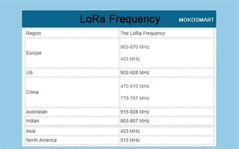 What is the Technology Behind LoRa Frequency - MOKOSmart #1 Smart ...