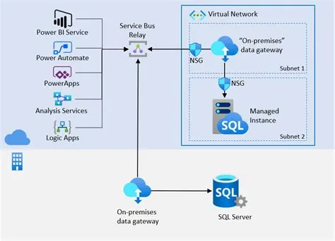 Integrate Microsoft cloud services with your Azure SQL Database managed ...