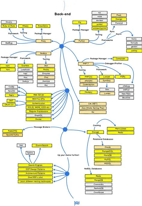 The 2018 Web Developer Roadmap | Codementor