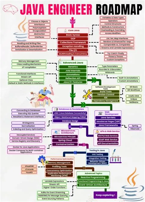 Java RoadMap🌐 | Learn computer coding, Memory management, Roadmap