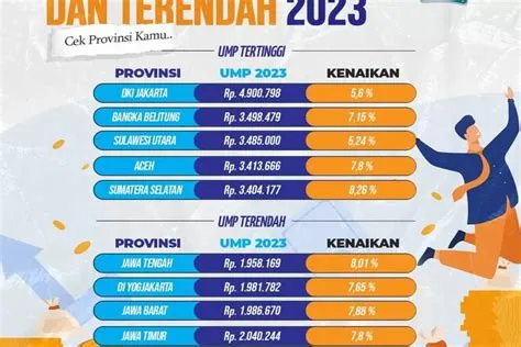 Ini Daftar Lengkap UMP 2024 di 30 Provinsi Indonesia, Ada Tiga Daerah ...