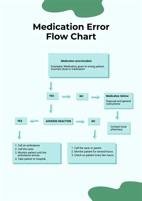 Quality Improvement Poster Medication Errors
