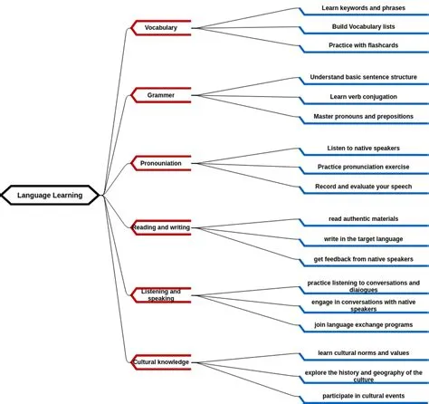 Mind map for language learning | 心智圖 Template