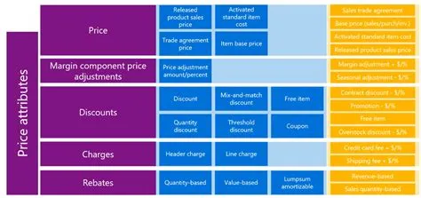 Pricing management : Introduction and key concepts - D365Tour