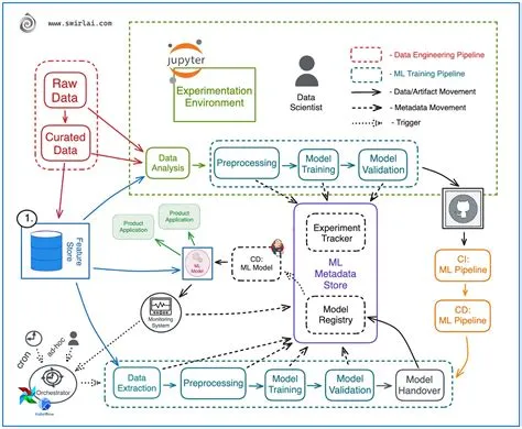 Evolving Maturity of MLOps Stack in your Organisation.