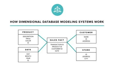 Relational Database Example