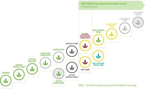 The Herbalife Compensation Plan - Facts about Herbalife