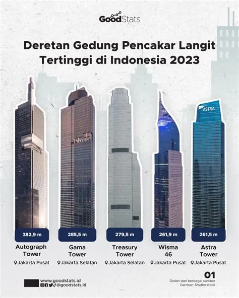 Deretan Gedung Pencakar Langit Tertinggi di Indonesia 2023 - GoodStats