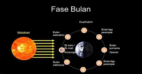 Mengenal Fase-Fase Bulan, Penjelasan Bentuk Bulan dan Ukurannya