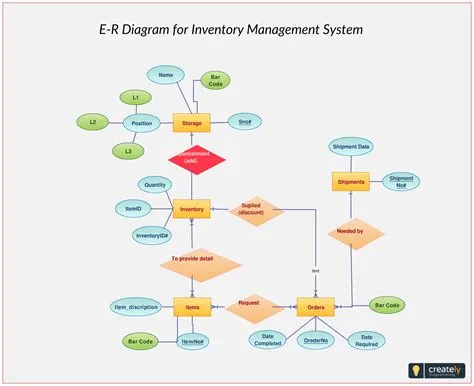 ER Diagram for Inventory Management System. Use this ER diagram ...
