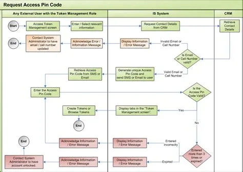 Request Access Pin Code process flow
