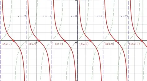 Graphs of Secant, Cosecant, and Cotangent - Ximera