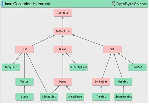 system-design-101/data/guides/java-collection-hierarchy.md at main ...