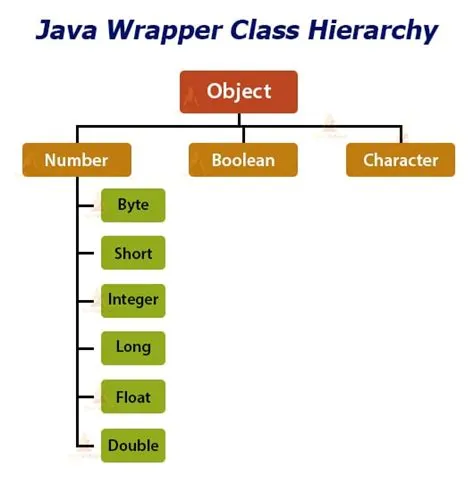 Wrapper Class in Java - Learn Autoboxing & Unboxing with Coding ...