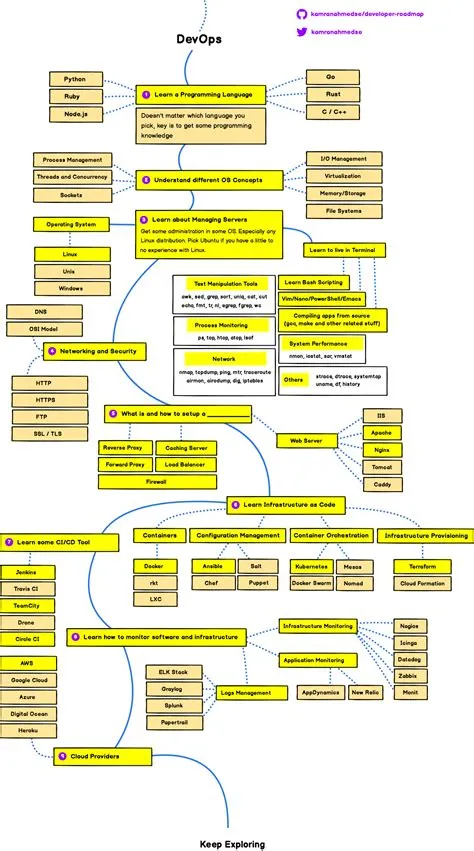 kamranahmedse/developer-roadmap: Roadmap to becoming a web developer in ...