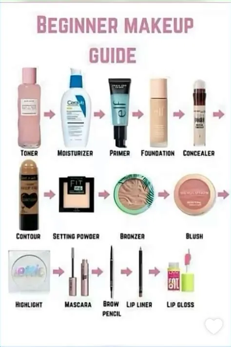 Beginner’s 17 Essential Makeup Kit Components | Makeup for beginners ...