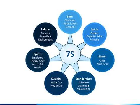 7S Lean Practices: The Key to Achieving Efficiency and Productivity