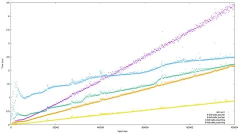 Code: Radix sort revisited