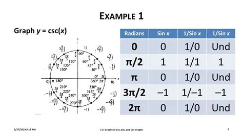 Graph of Secant, Cosecant, and Cotangent - ppt download