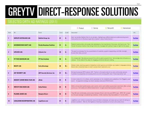 Direct Response Television Ad Ratings - DRTV|Advertising Agency ...