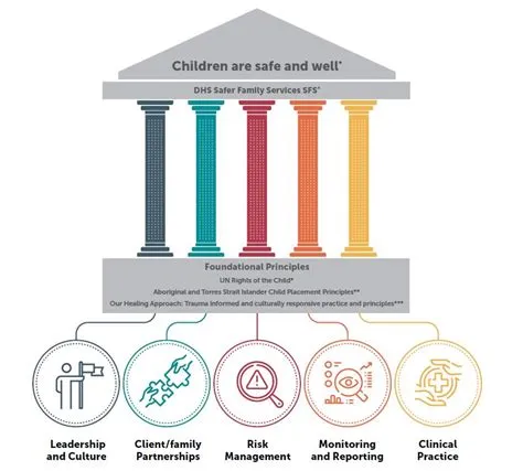 Clinical Governance Framework | DHS