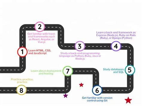 Full Stack Developer Roadmap - Aryavart Institute of Technology