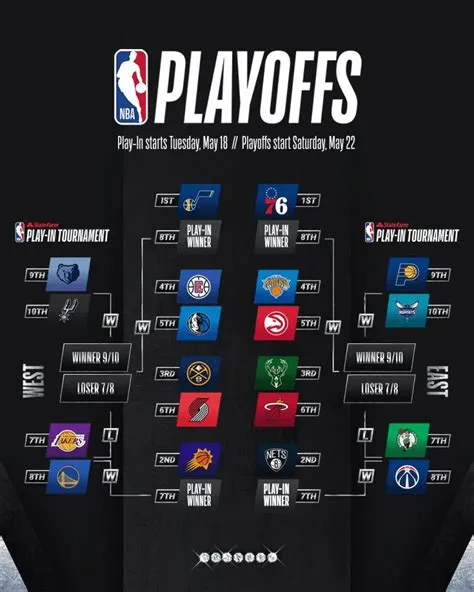 Playoffs NBA 2021: ¡Así queda el cuadro y el famoso Play-in!
