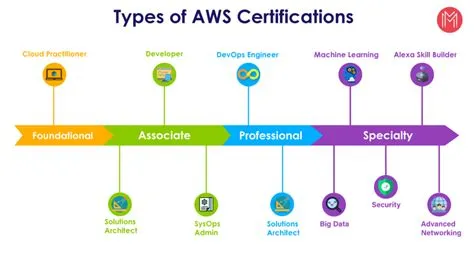 AWS Certification FAQ