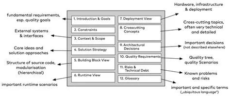 The Ultimate Guide To Software Architecture Documentation