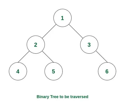 Inorder Traversal Binary Tree Inorder Traversal With And Without