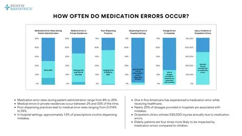 Medication Error Statistics: How Prevalent are Medication Errors?