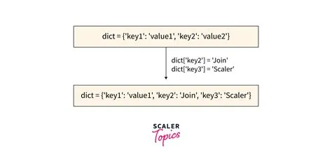 Add to Dictionary in Python- Scaler Topics