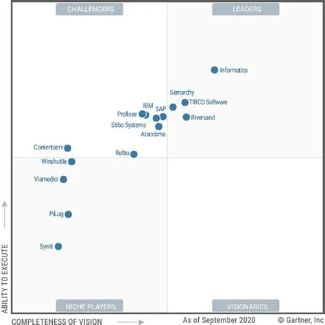 Gartner 2021 Magic Quadrant For Master Data Management Solutions