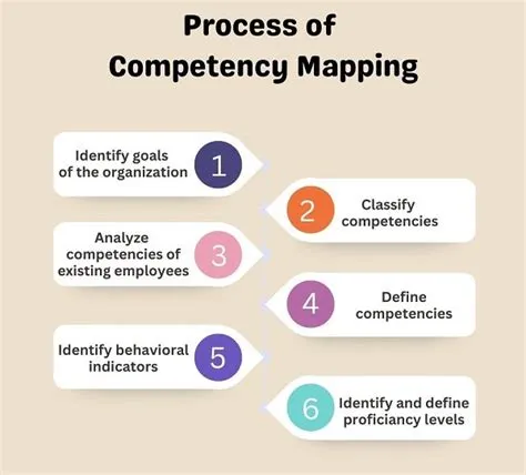 What is Competency Mapping? What is Competency Model? - Business Jargons