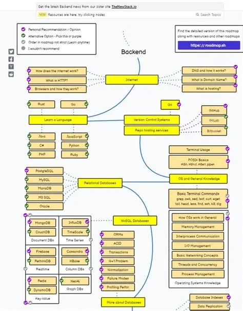 Backend Developer Roadmap